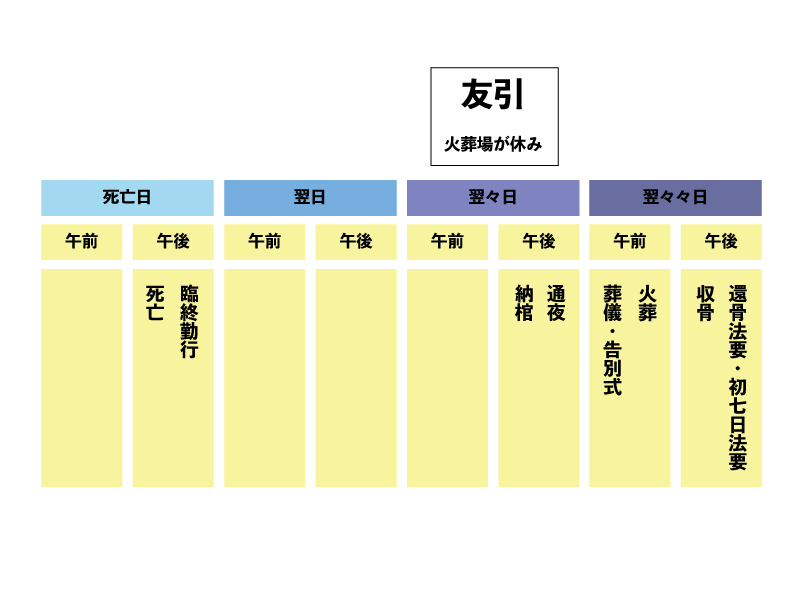 通夜・葬儀の日程翌々日通夜ver
