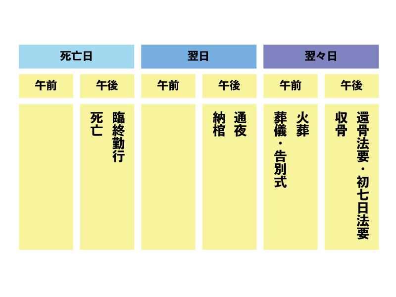 通夜・葬儀の日程翌日通夜ver