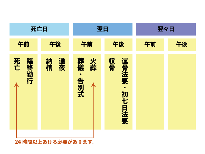 通夜・葬儀の日程当日通夜ver